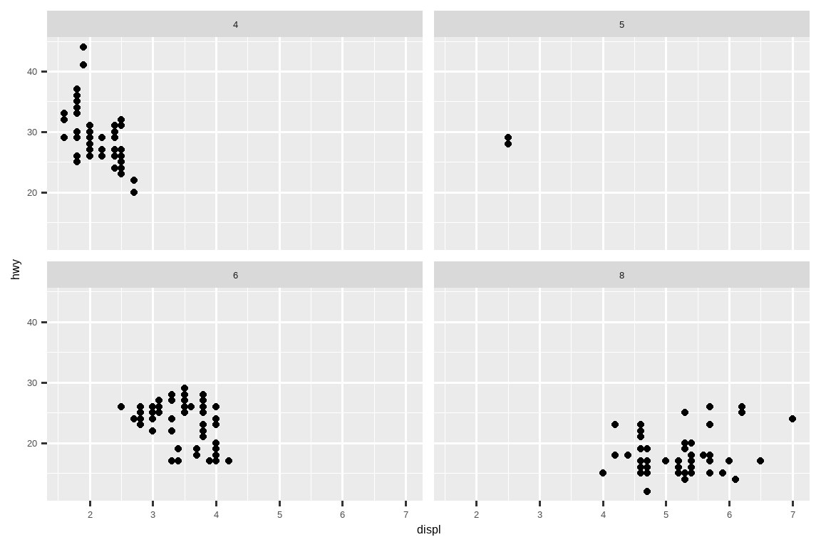 汽车高速公路燃油效率与发动机尺寸的散点图， 按气缸数分面，分面跨越两行。