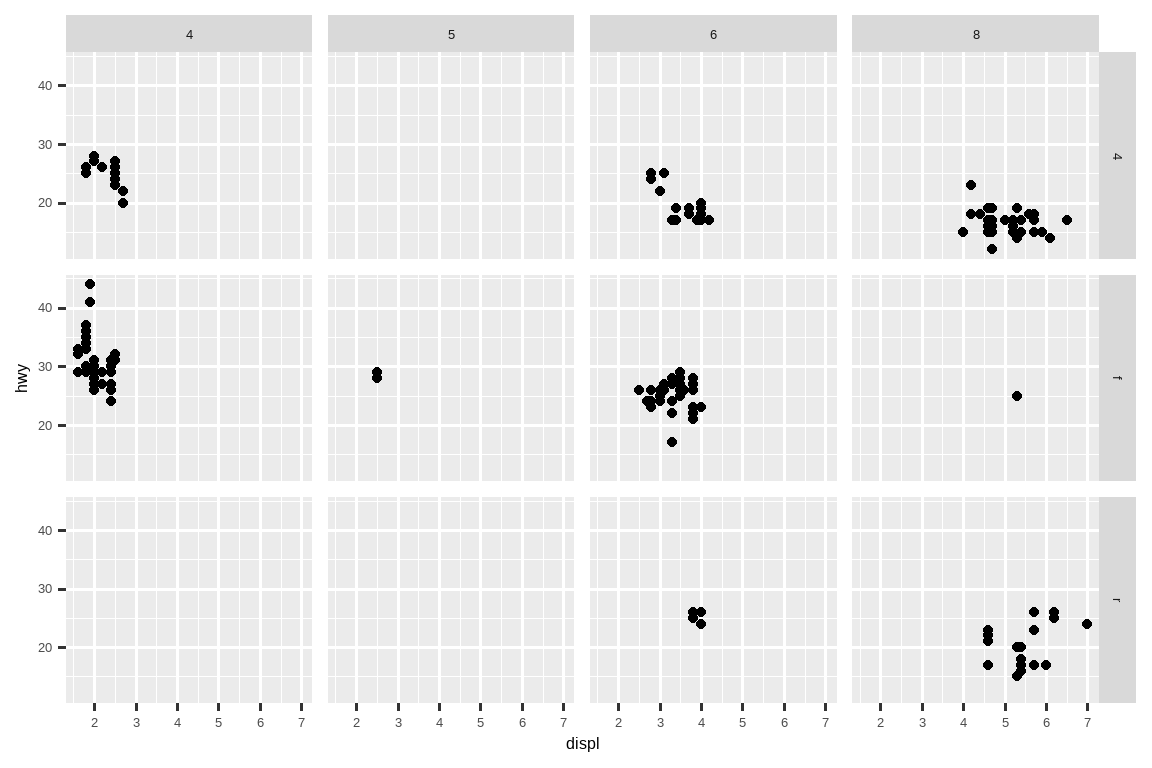 汽车高速公路燃油效率与发动机尺寸的散点图，按行分面为气缸数，按列分面为驱动系统类型。 这导致了一个 4x3 的 12 个分面的网格。其中一些分面没有观测值： 5 缸和四轮驱动，4 或 5 缸和前轮驱动。