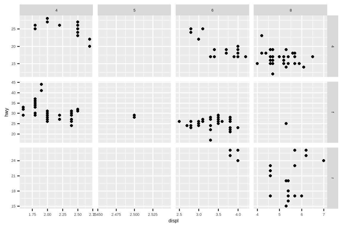 汽车高速公路燃油效率与发动机尺寸的散点图， 按行分面为气缸数，按列分面为驱动系统类型。 这导致了一个 4x3 的 12 个分面的网格。其中一些分面没有观测值： 5 缸和四轮驱动，4 或 5 缸和前轮驱动。 同一行内的分面共享相同的 y 轴标度，同一列内的分面共享相同的 x 轴标度。
