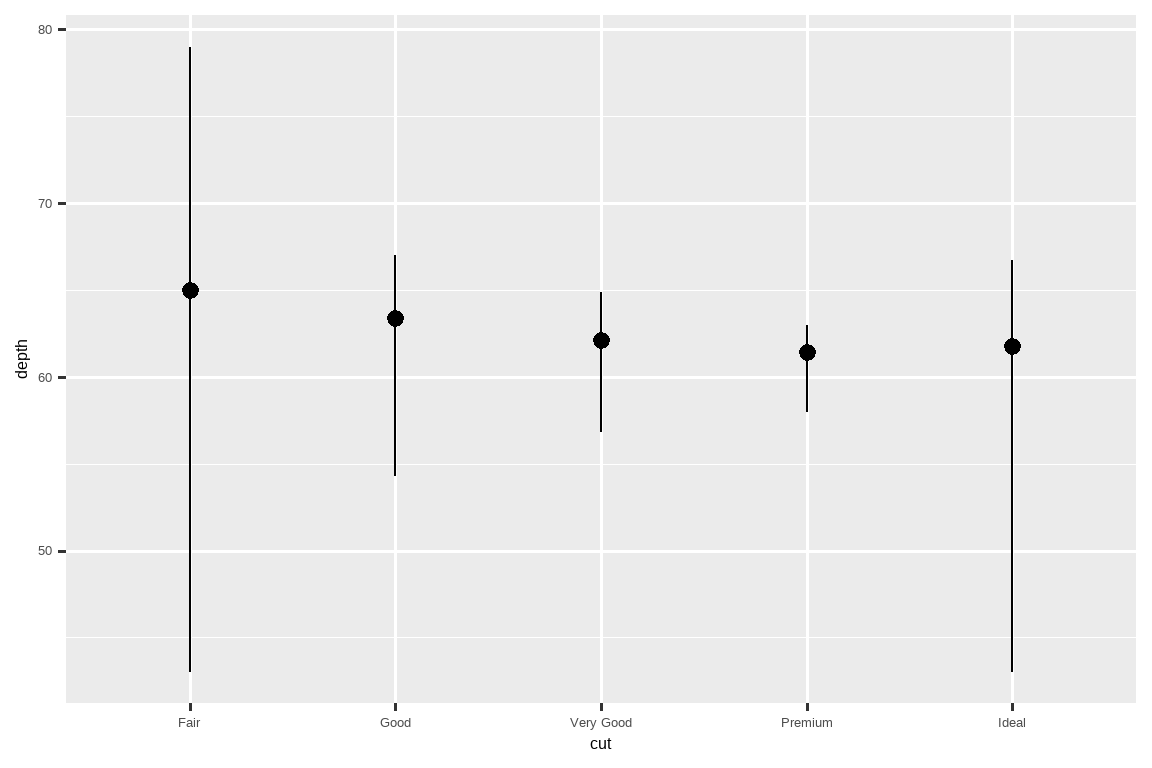 一张图，y 轴是深度 (depth)，x 轴是钻石的切工 (cut)（级别为 fair, good, very good, premium, ideal）。对于每个切工级别， 垂直线从该切工类别中钻石的最小深度延伸到最大深度， 并且中位数深度用一个点在线上标出。