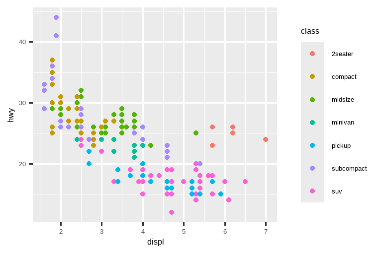 并排的两个散点图，都可视化了汽车的高速公路燃油效率与发动机尺寸的关系，并显示出负相关。 左图中，class 被映射到颜色属性，导致每个类别都有不同的颜色。 右图中，class 被映射到形状属性，导致除 suv 外的每个类别都有不同的绘图字符形状。 每个图都带有一个图例，显示了颜色或形状与 class 变量水平之间的映射关系。