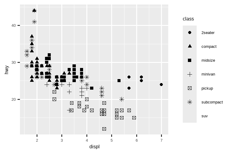 并排的两个散点图，都可视化了汽车的高速公路燃油效率与发动机尺寸的关系，并显示出负相关。 左图中，class 被映射到颜色属性，导致每个类别都有不同的颜色。 右图中，class 被映射到形状属性，导致除 suv 外的每个类别都有不同的绘图字符形状。 每个图都带有一个图例，显示了颜色或形状与 class 变量水平之间的映射关系。