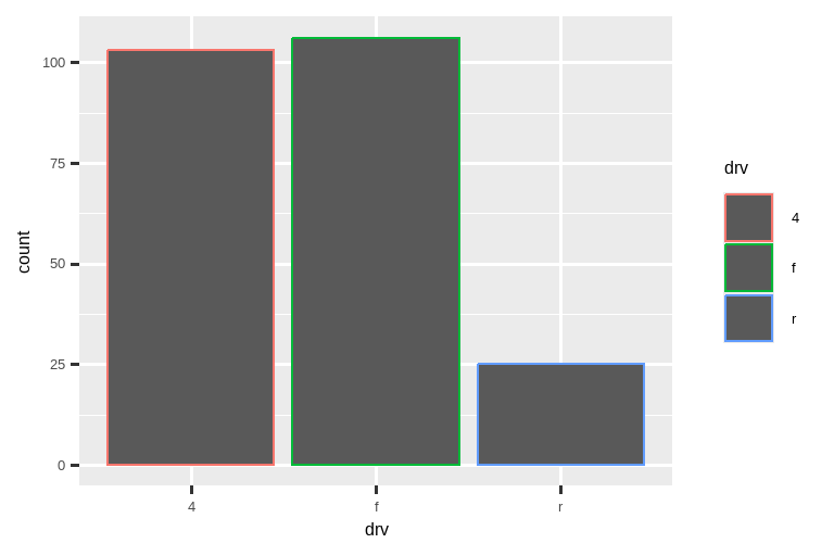 两张关于汽车驱动类型的条形图。在第一张图中，条形有彩色的边框。 在第二张图中，它们被颜色填充。条形的高度对应于每个 drv 类别中的汽车数量。