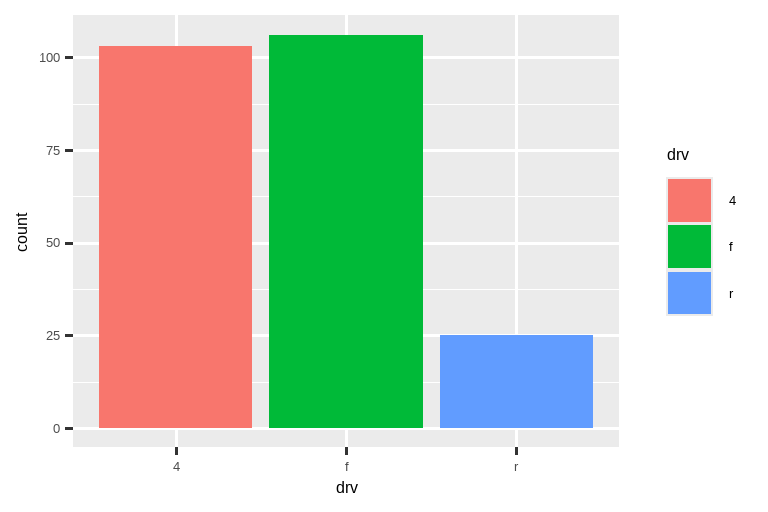 两张关于汽车驱动类型的条形图。在第一张图中，条形有彩色的边框。 在第二张图中，它们被颜色填充。条形的高度对应于每个 drv 类别中的汽车数量。
