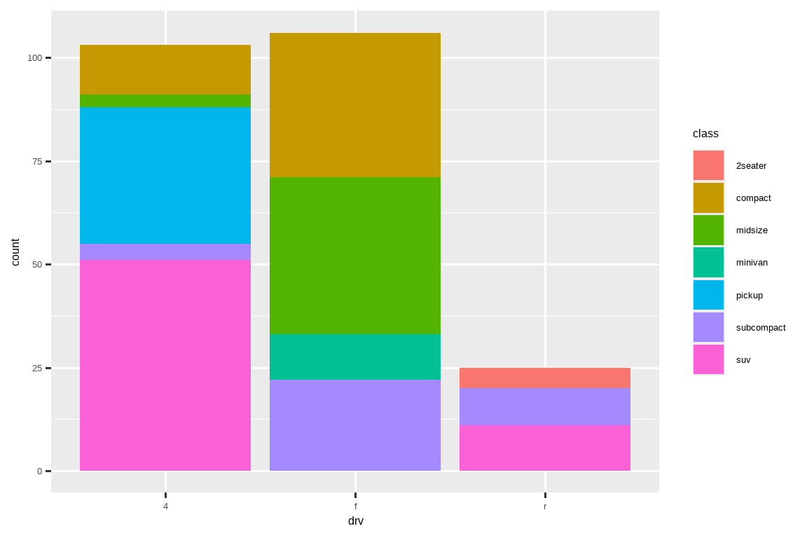 汽车驱动类型的分段条形图，其中每个条形都用汽车类别的颜色填充。 条形的高度对应于每个驱动类别中的汽车数量，而彩色段的高度 代表在给定驱动类型级别内具有给定类别级别的汽车数量。