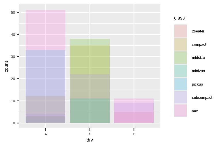 汽车驱动类型的分段条形图，其中每个条形都用汽车类别的颜色填充。 彩色段的高度代表在给定驱动类型级别内具有给定类别级别的汽车数量。 然而，这些段是重叠的。在第一张图中，条形用透明颜色填充， 在第二张图中，它们只有彩色轮廓。