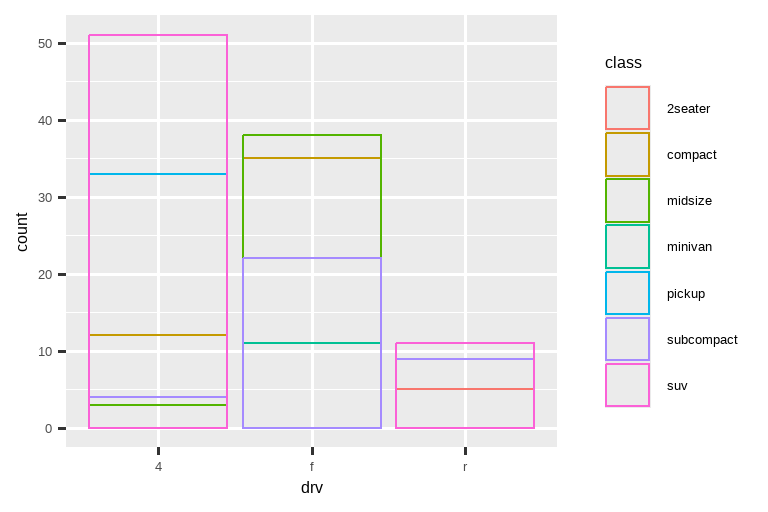 汽车驱动类型的分段条形图，其中每个条形都用汽车类别的颜色填充。 彩色段的高度代表在给定驱动类型级别内具有给定类别级别的汽车数量。 然而，这些段是重叠的。在第一张图中，条形用透明颜色填充， 在第二张图中，它们只有彩色轮廓。