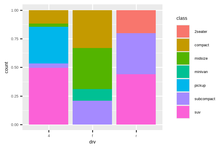 左图是汽车驱动类型的分段条形图，其中每个条形都用 class 级别的颜色填充。 每个条形的高度为 1，彩色段的高度代表在给定驱动类型内具有给定 class 级别的汽车比例。 右图是汽车驱动类型的分组条形图。分组的条形按驱动类型级别分组。 在每个组内，条形代表 class 的每个级别。某些 class 在某些驱动类型中表示， 而在其他驱动类型中不表示，导致每个组内的条形数量不等。 这些条形的高度代表具有给定驱动类型和 class 级别的汽车数量。