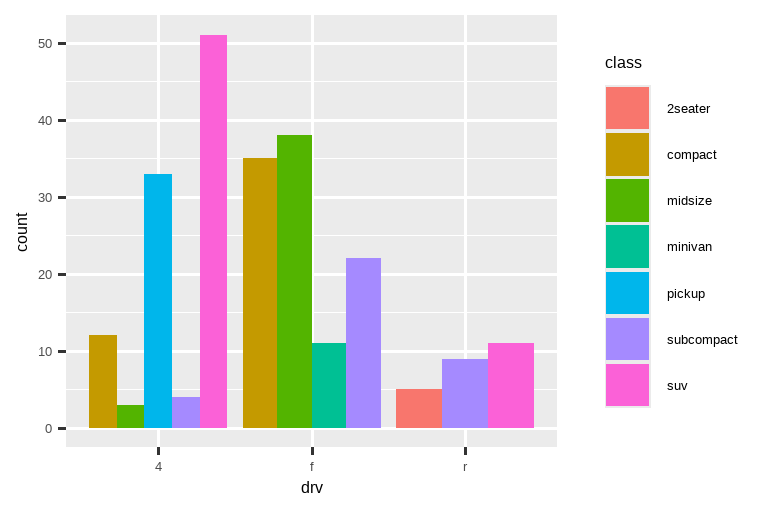 左图是汽车驱动类型的分段条形图，其中每个条形都用 class 级别的颜色填充。 每个条形的高度为 1，彩色段的高度代表在给定驱动类型内具有给定 class 级别的汽车比例。 右图是汽车驱动类型的分组条形图。分组的条形按驱动类型级别分组。 在每个组内，条形代表 class 的每个级别。某些 class 在某些驱动类型中表示， 而在其他驱动类型中不表示，导致每个组内的条形数量不等。 这些条形的高度代表具有给定驱动类型和 class 级别的汽车数量。