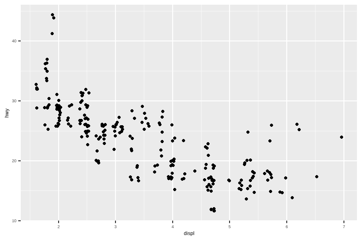 汽车高速公路燃油效率与发动机尺寸的抖动散点图。该图显示出负相关。