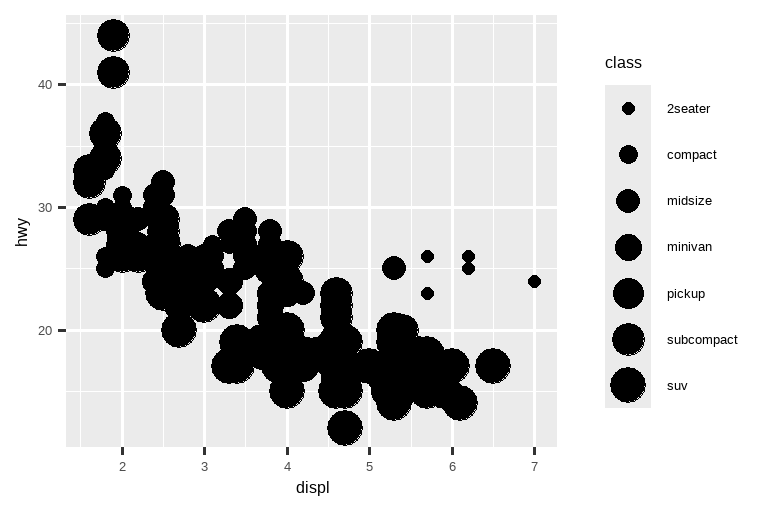 并排的两个散点图，都可视化了汽车的高速公路燃油效率与发动机尺寸的关系，并显示出负相关。 左图中，class 被映射到大小属性，导致每个类别都有不同的大小。 右图中，class 被映射到 alpha 属性，导致每个类别都有不同的 alpha (透明度) 水平。 每个图都带有一个图例，显示了大小或 alpha 水平与 class 变量水平之间的映射关系。