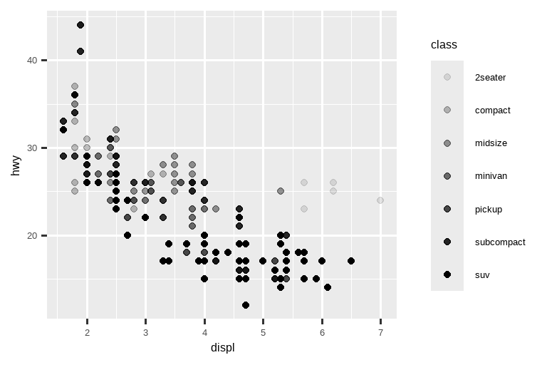 并排的两个散点图，都可视化了汽车的高速公路燃油效率与发动机尺寸的关系，并显示出负相关。 左图中，class 被映射到大小属性，导致每个类别都有不同的大小。 右图中，class 被映射到 alpha 属性，导致每个类别都有不同的 alpha (透明度) 水平。 每个图都带有一个图例，显示了大小或 alpha 水平与 class 变量水平之间的映射关系。