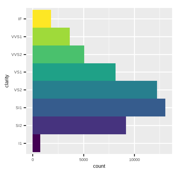 这里有两张图。左边是钻石净度的条形图， 右边是相同数据的鸡冠花图。