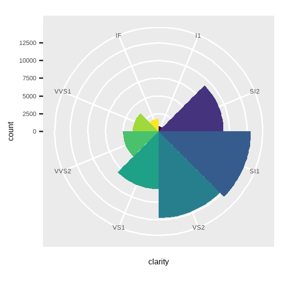 这里有两张图。左边是钻石净度的条形图， 右边是相同数据的鸡冠花图。