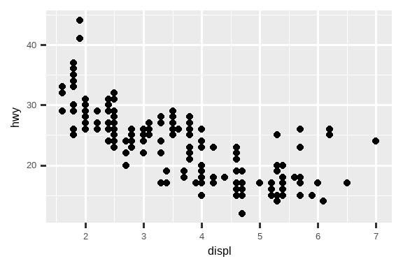 这里有两幅图。左边的图是汽车高速公路燃油效率与发动机尺寸的散点图， 右边的图显示了一条平滑曲线，该曲线遵循了这些变量之间关系的轨迹。 图中还显示了平滑曲线周围的置信区间。