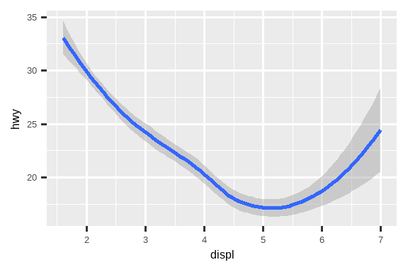 这里有两幅图。左边的图是汽车高速公路燃油效率与发动机尺寸的散点图， 右边的图显示了一条平滑曲线，该曲线遵循了这些变量之间关系的轨迹。 图中还显示了平滑曲线周围的置信区间。