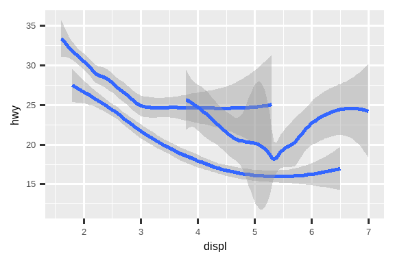 两幅关于汽车高速公路燃油效率与发动机尺寸关系的图。 数据用平滑曲线表示。左图中，有三条平滑曲线，都具有相同的线型。 右图中，有三条平滑曲线，每种驱动系统类型对应不同的线型（实线、虚线或长划线）。 两幅图中都显示了平滑曲线周围的置信区间。