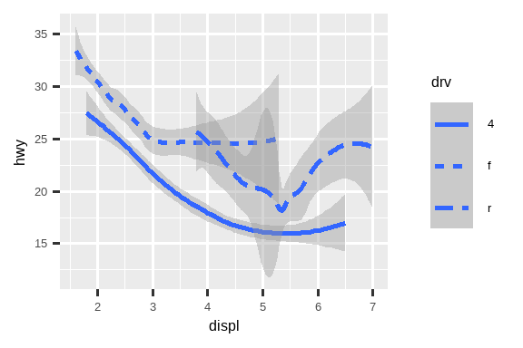 两幅关于汽车高速公路燃油效率与发动机尺寸关系的图。 数据用平滑曲线表示。左图中，有三条平滑曲线，都具有相同的线型。 右图中，有三条平滑曲线，每种驱动系统类型对应不同的线型（实线、虚线或长划线）。 两幅图中都显示了平滑曲线周围的置信区间。