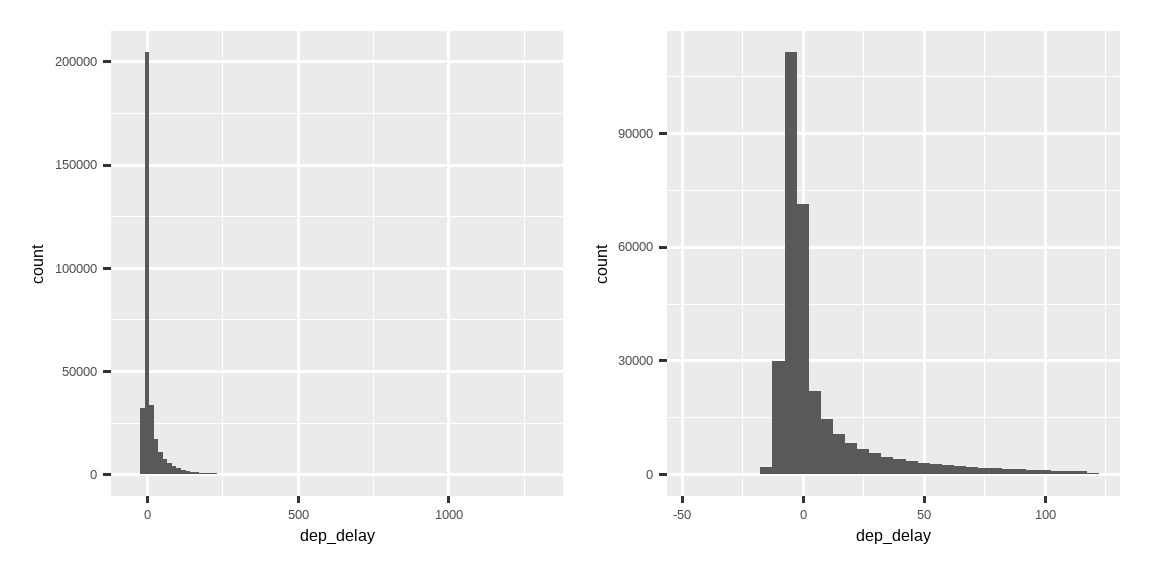 `dep_delay` 的两个直方图。在左图中，除了在零附近有一个非常大的尖峰外，很难看到任何模式， 条形图的高度迅速衰减，在图的大部分区域，你看不到任何条形，因为它们太短了。 在右图中，我们舍弃了大于两小时的延误，可以看到尖峰出现在略低于零的位置 （即大多数航班会提早几分钟出发），但之后仍然有一个非常陡峭的衰减。 