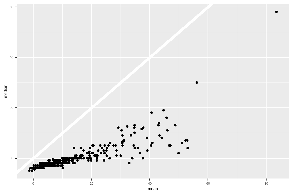 所有点都落在 45° 线以下，意味着中位数延误总是小于均值延误。 大多数点聚集在均值为 [0, 20]、中位数为 [-5, 5] 的密集区域。 随着均值延误的增加，中位数的散布范围也随之增加。 有两个离群点，均值约为 60，中位数约为 30；以及均值约为 85，中位数约为 55。