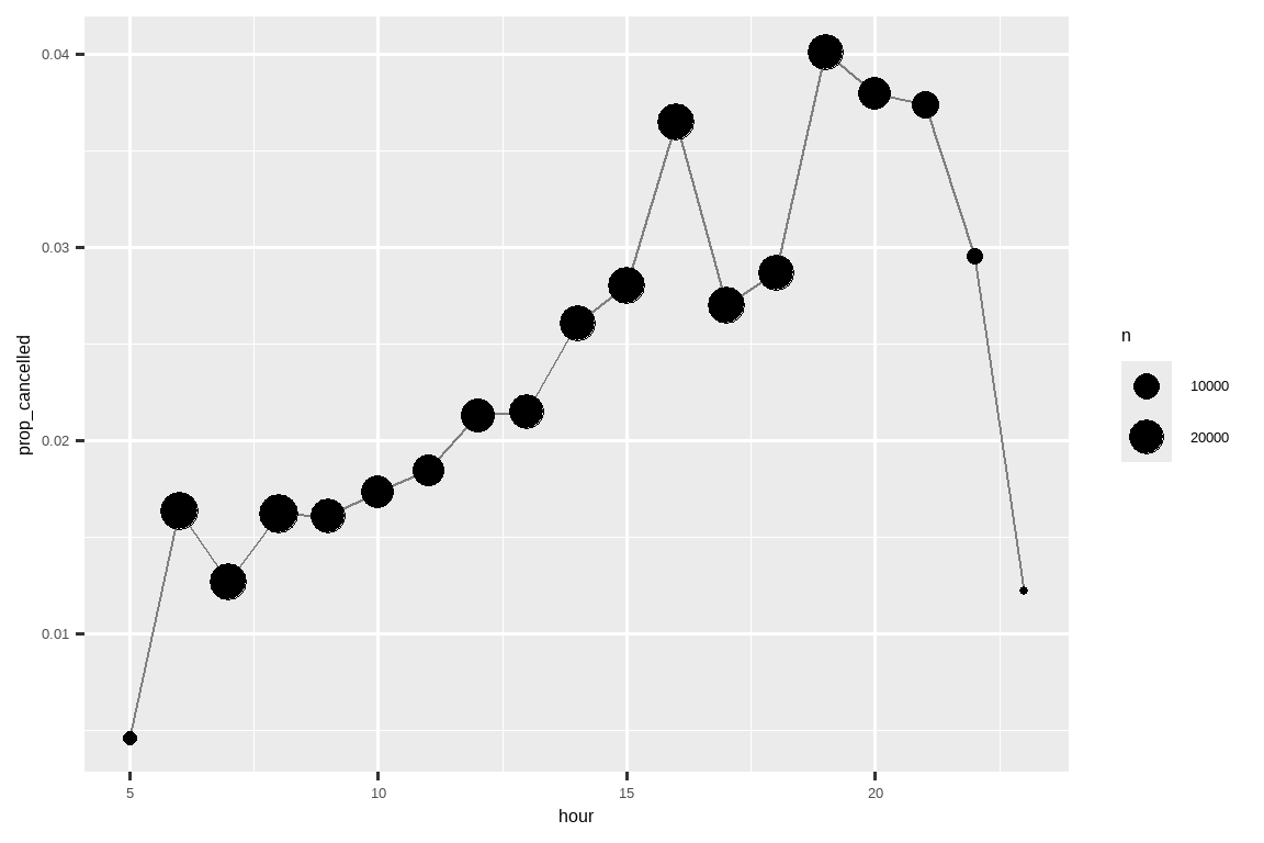 一张线图，显示取消航班的比例在一天中的变化情况。 比例从早上 5 点的约 0.5% 开始，然后在一天中稳步增加， 到晚上 7 点达到 4% 的峰值。然后取消航班的比例迅速下降， 到午夜时降至约 1%。