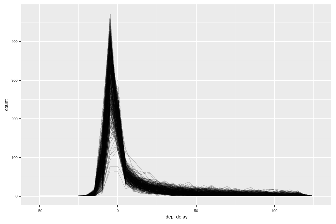`dep_delay` 的分布是高度右偏的，在略小于 0 的位置有一个强烈的峰值。 365 个频率多边形图大部分重叠在一起，形成一条粗黑的带。