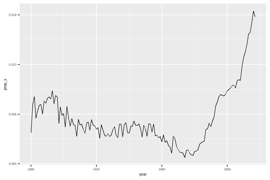 一条时间序列图，显示了包含字母 x 的婴儿名字的比例。 该比例从 1880 年的千分之八逐渐下降到 1980 年的千分之四， 然后迅速增加到 2019 年的千分之十六。