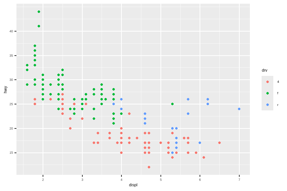 Scatterplot of highway fuel efficiency versus engine size of cars, colored by drive. The y-axis has breaks starting at 15 and ending at 40,  increasing by 5.