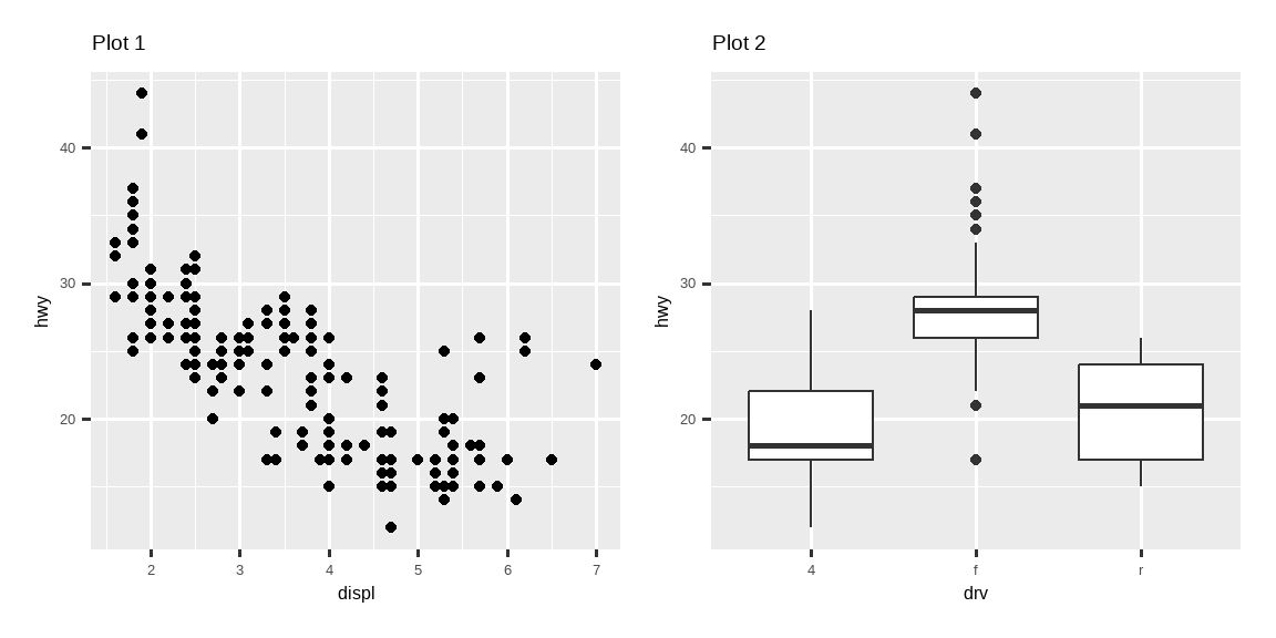 Two plots (a scatterplot of highway mileage versus engine size and a  side-by-side boxplots of highway mileage versus drive train) placed next  to each other.