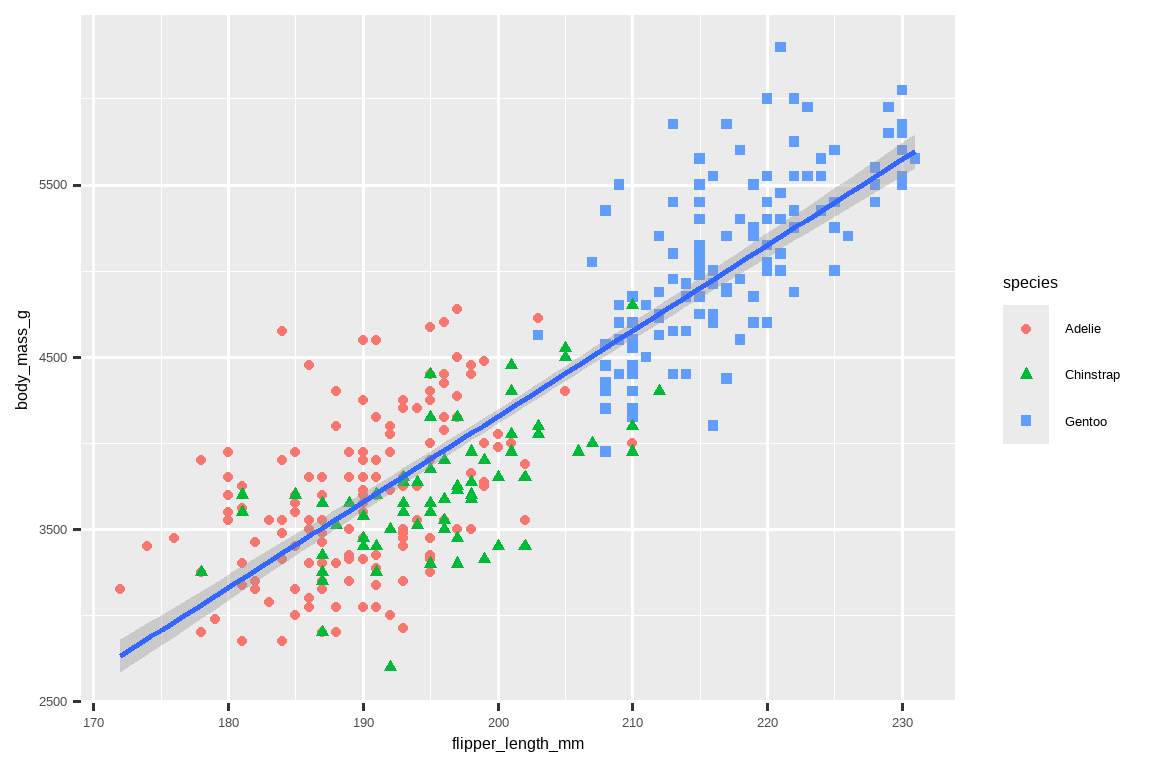 A scatterplot of body mass vs. flipper length of penguins. Overlaid  on the scatterplot is a single line of best fit displaying the  relationship between these variables for each species (Adelie,  Chinstrap, and Gentoo). Different penguin species are plotted in  different colors and shapes for the points only. 一张企鹅体重与鳍状肢长度的散点图。在散点图上叠加了一条单一的最佳 拟合线，显示了每个物种（阿德利、帽带和金图）这两个变量之间的关系。 不同种类的企鹅只在点上用不同的颜色和形状绘制。