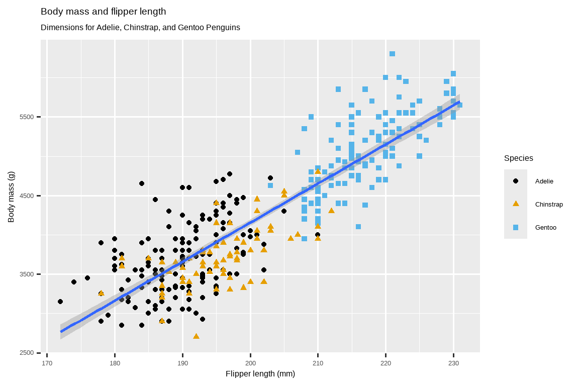 A scatterplot of body mass vs. flipper length of penguins, with a  line of best fit displaying the relationship between these two variables  overlaid. The plot displays a positive, fairly linear, and relatively  strong relationship between these two variables. Species (Adelie,  Chinstrap, and Gentoo) are represented with different colors and  shapes. The relationship between body mass and flipper length is  roughly the same for these three species, and Gentoo penguins are  larger than penguins from the other two species. 一张企鹅体重与鳍状肢长度的散点图，并叠加了一条显示这两个变量关系的 最佳拟合线。该图显示了这两个变量之间存在正向、相当线性且相对较强 的关系。物种（阿德利、帽带和金图）用不同的颜色和形状表示。体重和 鳍状肢长度之间的关系在这三个物种中大致相同，而金图企鹅比其他两个物种的企鹅要大。