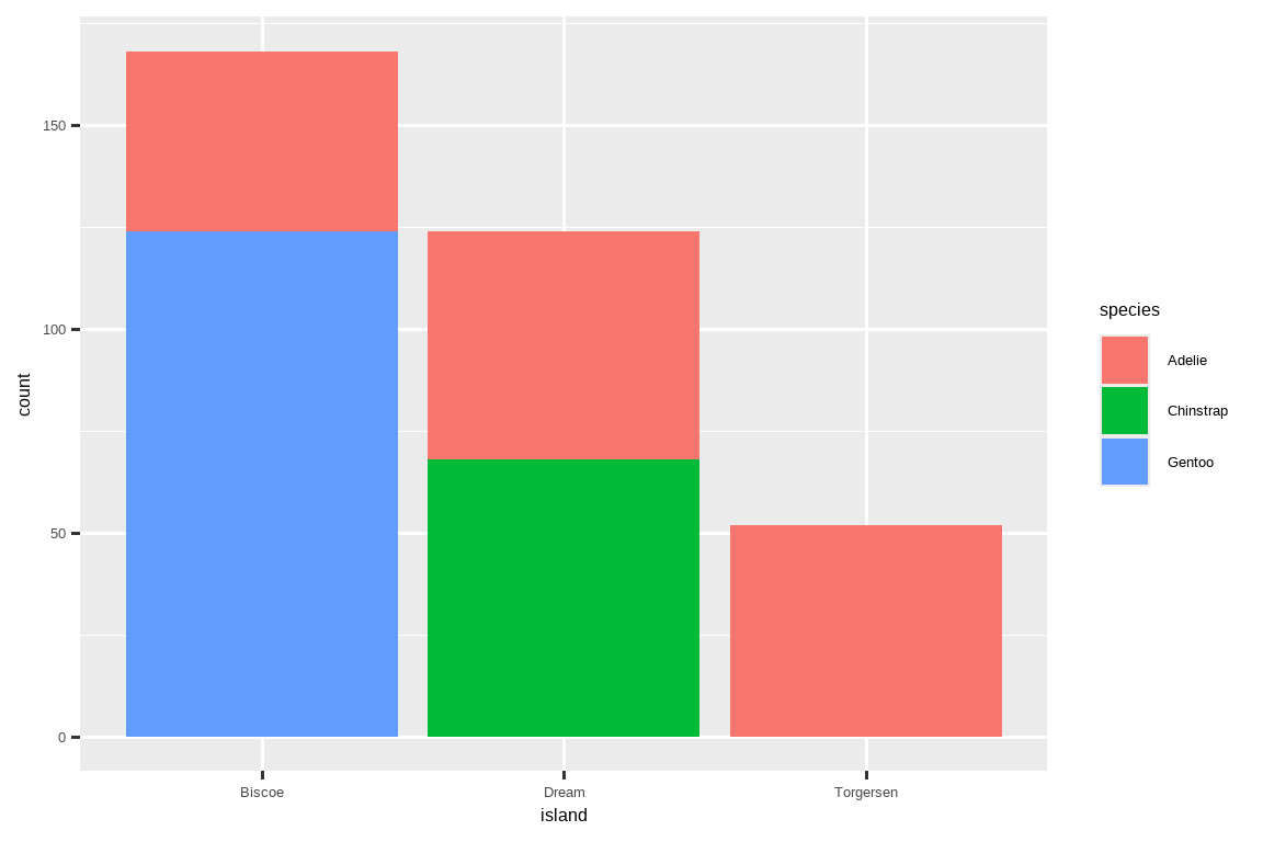 Bar plots of penguin species by island (Biscoe, Dream, and Torgersen) 按岛屿（比斯科、梦幻和托尔森）划分的企鹅种类条形图