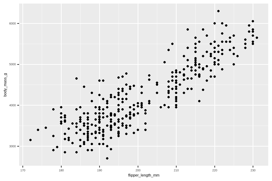 A scatterplot of body mass vs. flipper length of penguins. The plot  displays a positive, linear, relatively strong relationship between  these two variables. 一张企鹅体重与鳍状肢长度的散点图。该图显示了这两个变量之间存在 正向、线性、相对较强的关系。