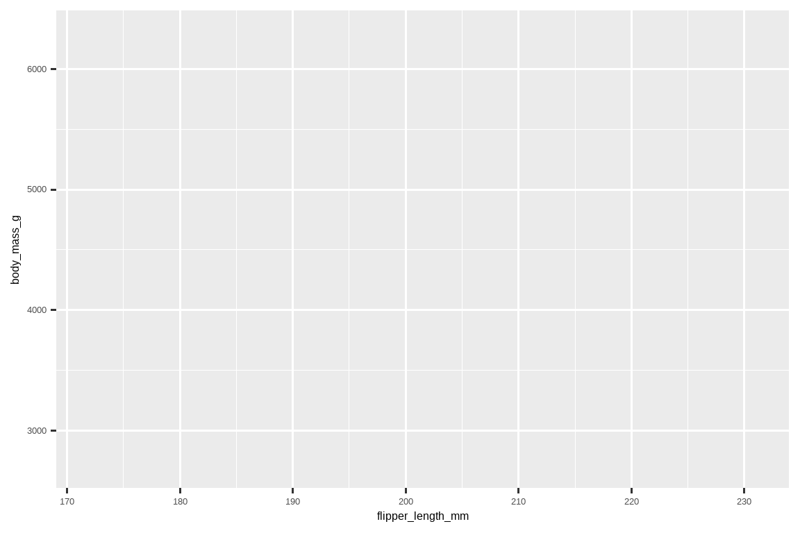 The plot shows flipper length on the x-axis, with values that range from  170 to 230, and body mass on the y-axis, with values that range from 3000  to 6000. 该图在 x 轴上显示鳍状肢长度，取值范围从 170 到 230； 在 y 轴上显示体重，取值范围从 3000 到 6000。