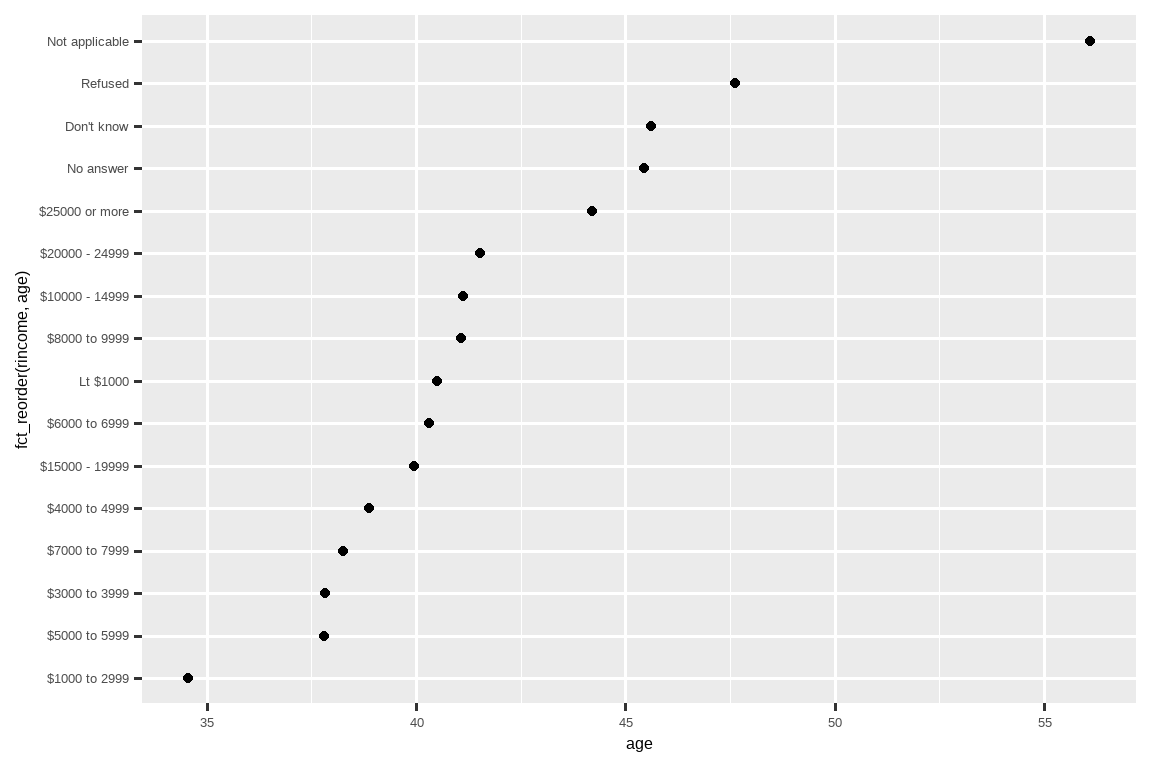 A scatterplot with age on the x-axis and income on the y-axis. Income has been reordered in order of average age which doesn't make much sense. One section of the y-axis goes from $6000-6999, then <$1000, then $8000-9999.