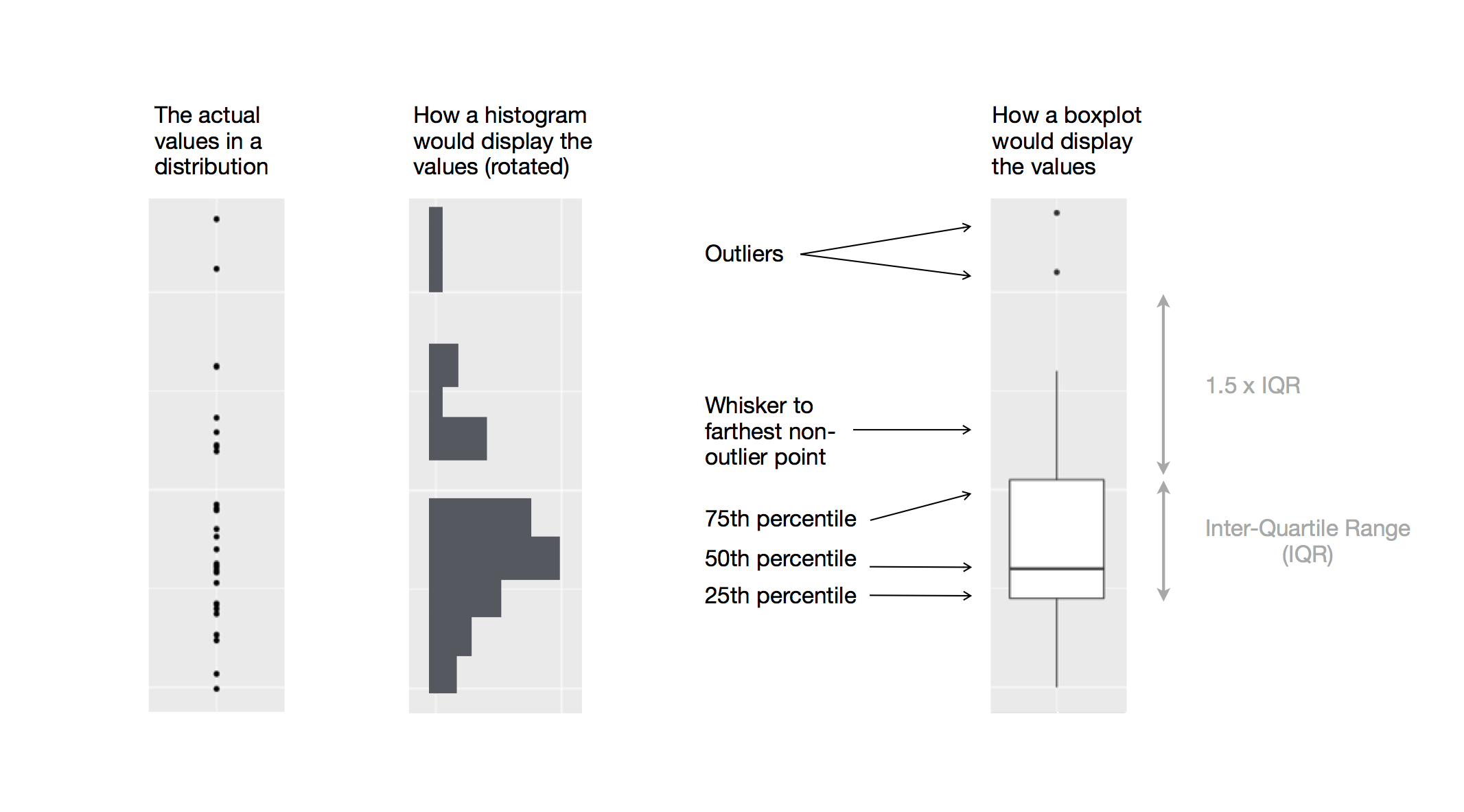 A diagram depicting how a boxplot is created following the steps outlined  above. 一个描绘如何按照上述步骤创建箱线图的图示。