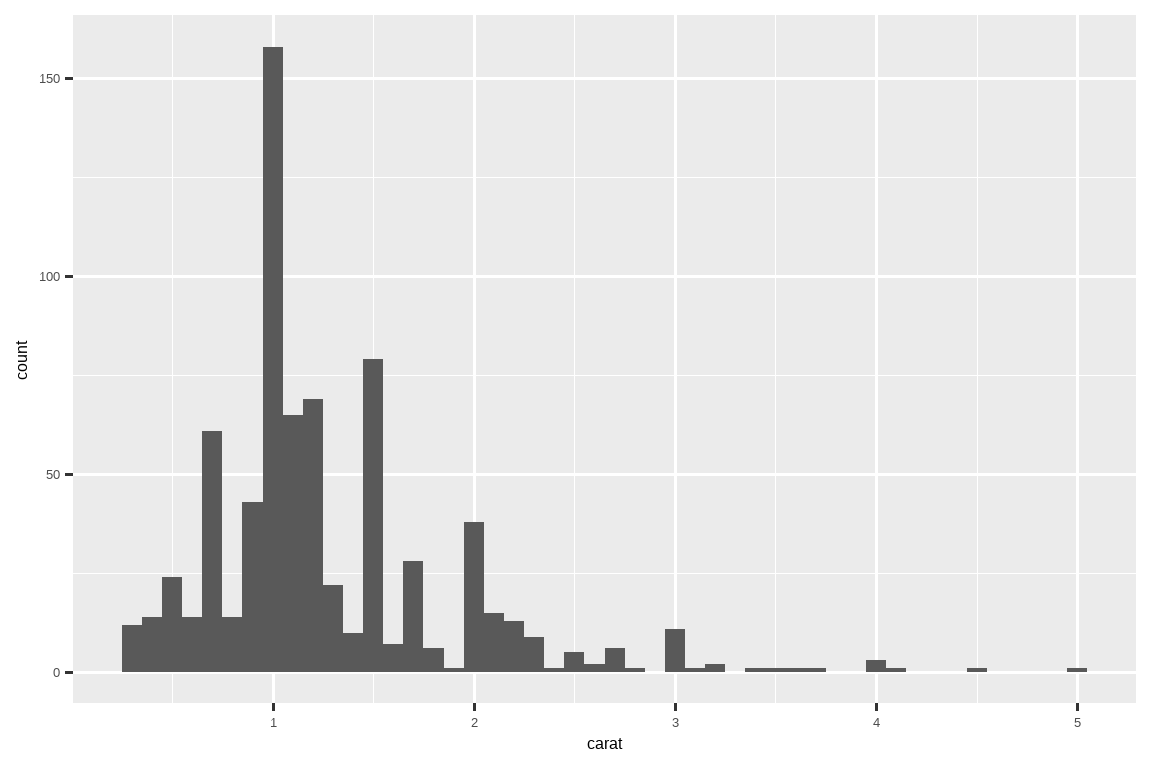 Histogram of carats of diamonds from the by_clarity dataset, ranging from  0 to 5 carats. The distribution is unimodal and right skewed with a peak  around 1 carat.