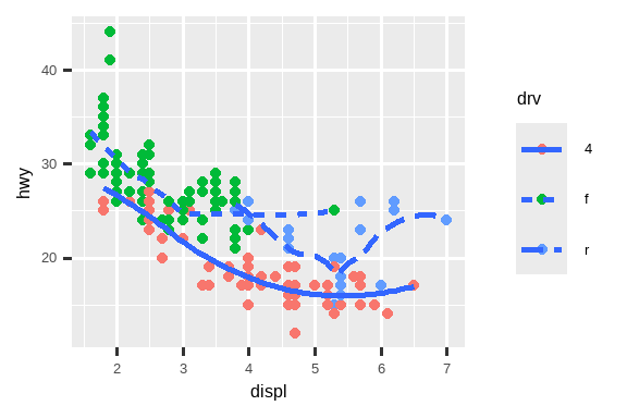 There are six scatterplots in this figure, arranged in a 3x2 grid.  In all plots highway fuel efficiency of cars are on the y-axis and  engine size is on the x-axis. The first plot shows all points in black  with a smooth curve overlaid on them. In the second plot points are  also all black, with separate smooth curves overlaid for each level of  drive train. On the third plot, points and the smooth curves are  represented in different colors for each level of drive train. In the  fourth plot the points are represented in different colors for each  level of drive train but there is only a single smooth line fitted to  the whole data. In the fifth plot, points are represented in different  colors for each level of drive train, and a separate smooth curve with  different line types are fitted to each level of drive train. And  finally in the sixth plot points are represented in different colors  for each level of drive train and they have a thick white border.