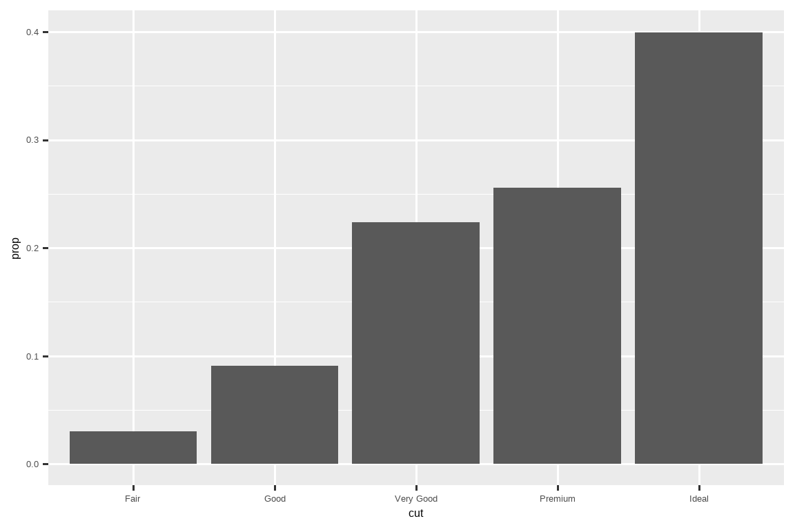 Bar chart of proportion of each cut of diamond. Roughly, Fair  diamonds make up 0.03, Good 0.09, Very Good 0.22, Premium 0.26, and  Ideal 0.40.