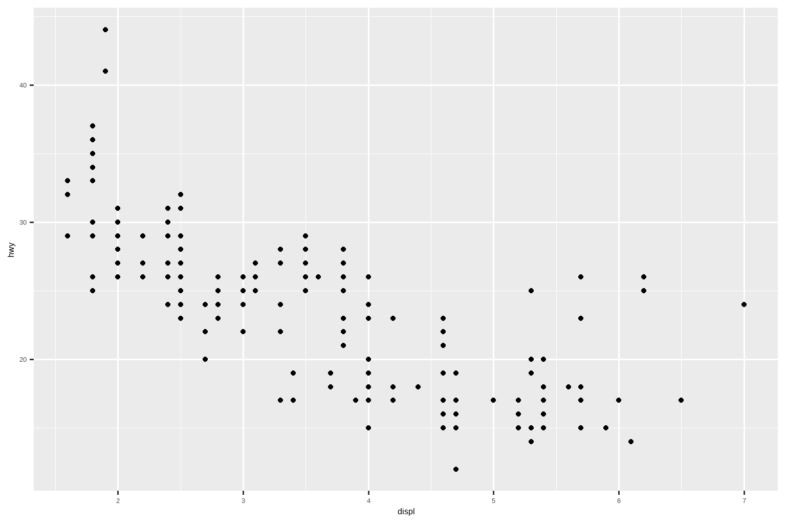 Scatterplot of highway mileage vs. displacement of cars, where the points  are even smaller than in the previous plot and the axis text and labels are  even smallter than the surrounding text.