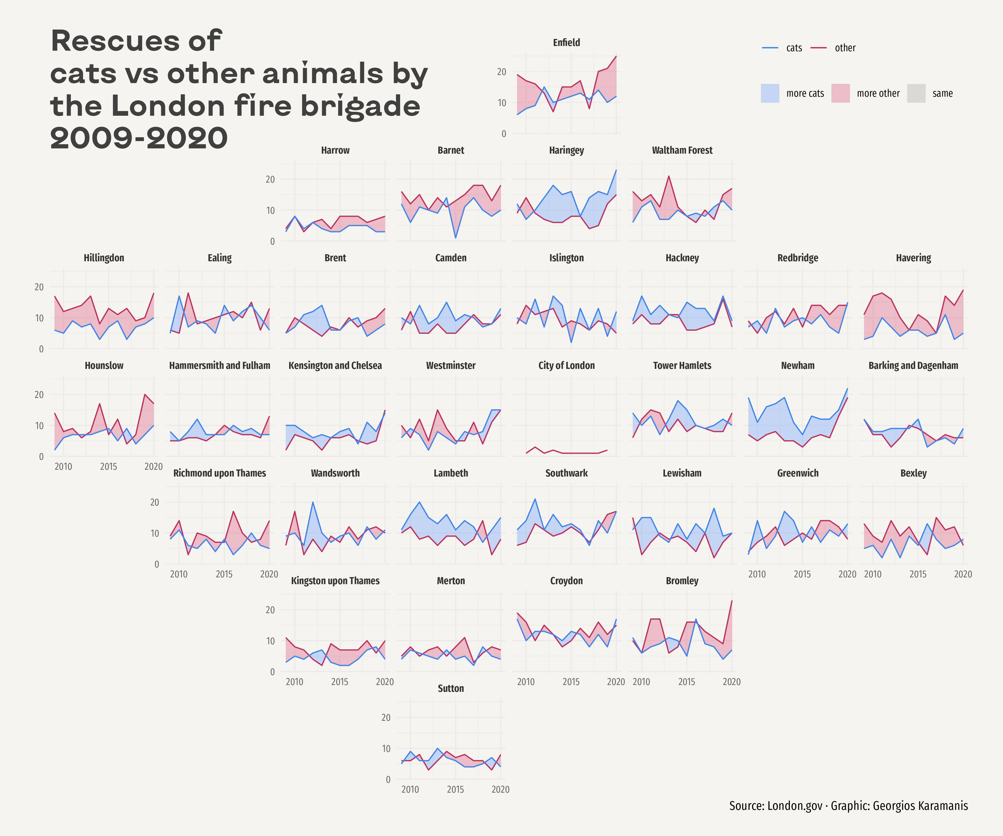 伦敦不同区域动物救助的演变
