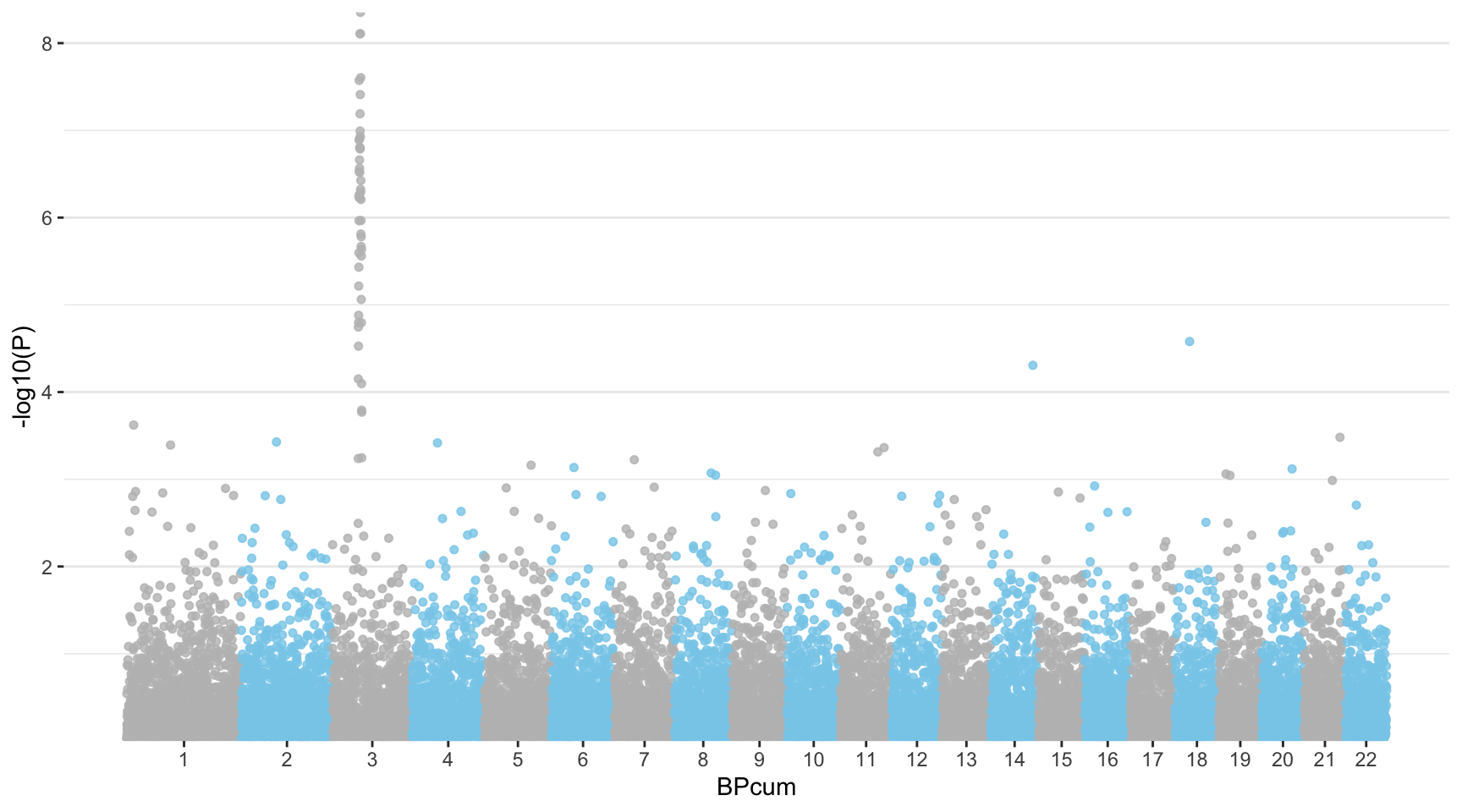 ggplot2 高度定制曼哈顿图